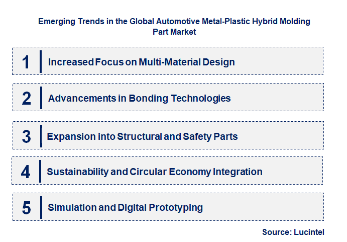 Emerging Trends in the Automotive Metal-Plastic Hybrid Molding Part Market